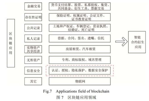 區(qū)塊鏈技術(shù)及其在信息安全領域的工程與技術(shù)研究進展